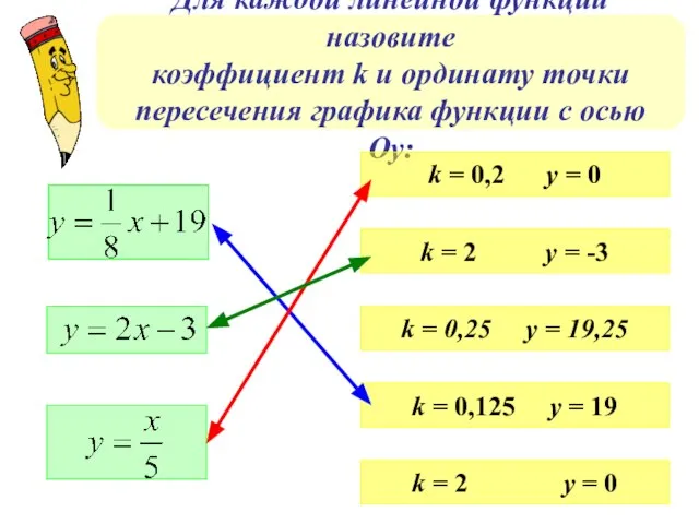Для каждой линейной функции назовите коэффициент k и ординату точки пересечения графика