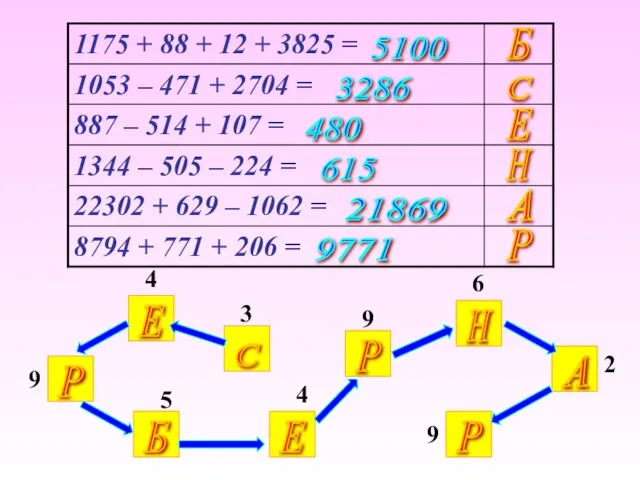 Б С Е Н А Р 5100 3286 480 615 21869 9771