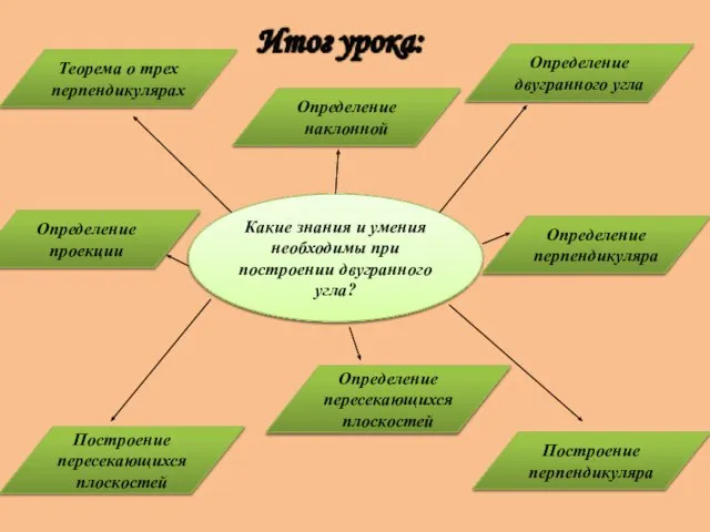 Какие знания и умения необходимы при построении двугранного угла? Определение двугранного угла