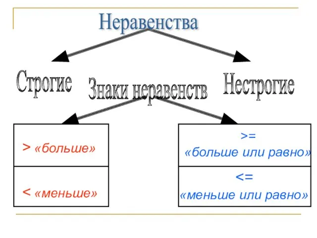 > «больше» >= «больше или равно» «меньше или равно» Знаки неравенств Неравенства Строгие Нестрогие