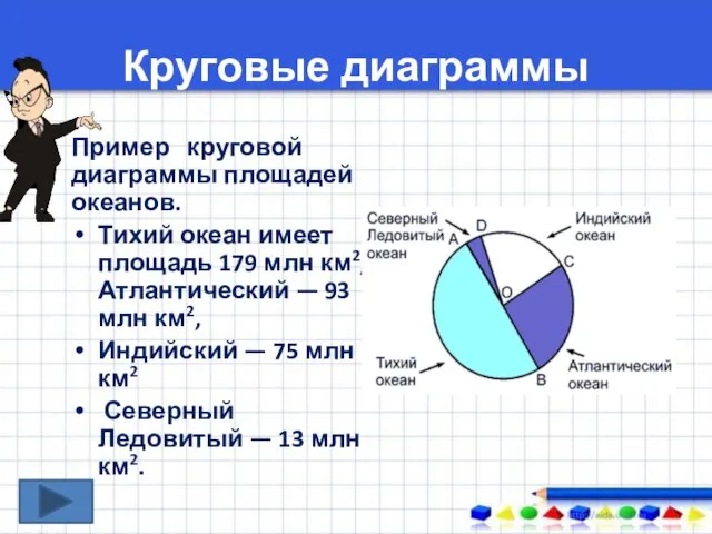 Круговые диаграммы Пример круговой диаграммы площадей океанов. Тихий океан имеет площадь 179