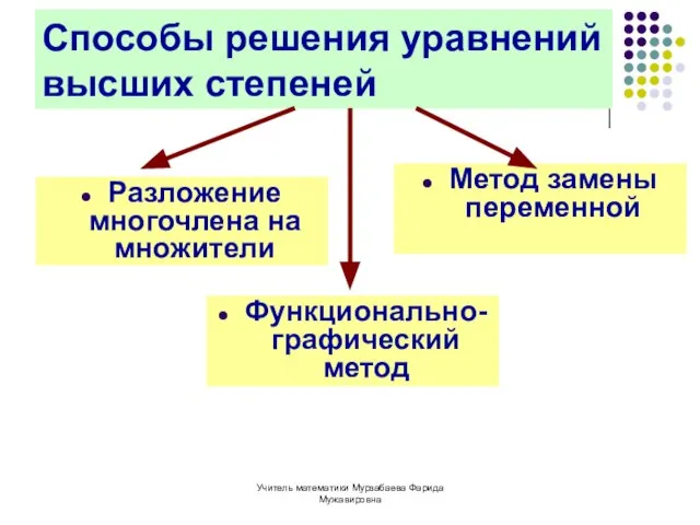 Учитель математики Мурзабаева Фарида Мужавировна Способы решения уравнений высших степеней Разложение многочлена