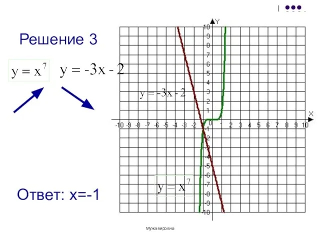 Учитель математики Мурзабаева Фарида Мужавировна Решение 3 Ответ: х=-1