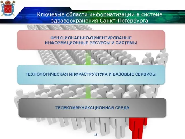 Ключевые области информатизации в системе здравоохранения Санкт-Петербурга ТЕЛЕКОММУНИКАЦИОННАЯ СРЕДА ТЕХНОЛОГИЧЕСКАЯ ИНФРАСТРУКТУРА И