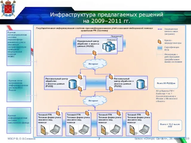 Инфраструктура предлагаемых решений на 2009–2011 гг. Резервный Государственная информационная система персонифицированного учета