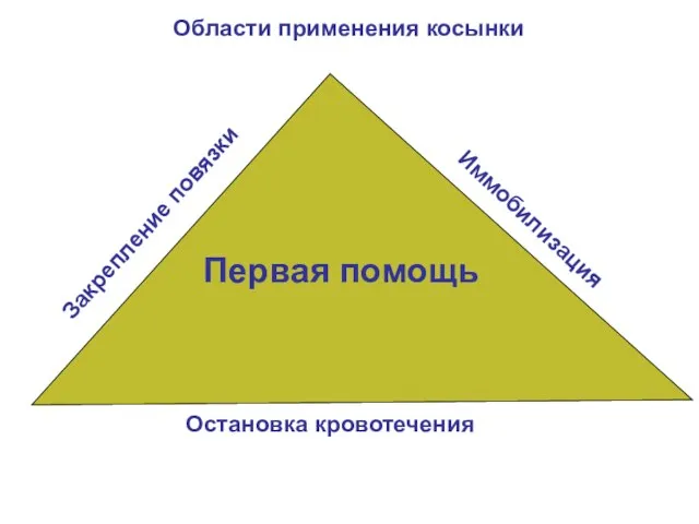 Области применения косынки Остановка кровотечения Иммобилизация Закрепление повязки Первая помощь