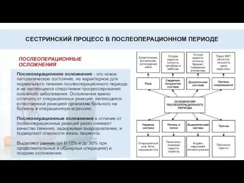 СЕСТРИНСКИЙ ПРОЦЕСС В ПОСЛЕОПЕРАЦИОННОМ ПЕРИОДЕ Послеоперационное осложнение - это новое патологическое состояние,