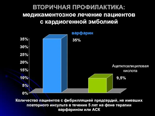 ВТОРИЧНАЯ ПРОФИЛАКТИКА: медикаментозное лечение пациентов с кардиогенной эмболией Количество пациентов с фибрилляцией