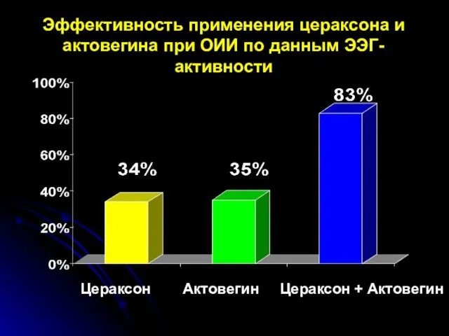 Эффективность применения цераксона и актовегина при ОИИ по данным ЭЭГ-активности Актовегин Цераксон Цераксон + Актовегин