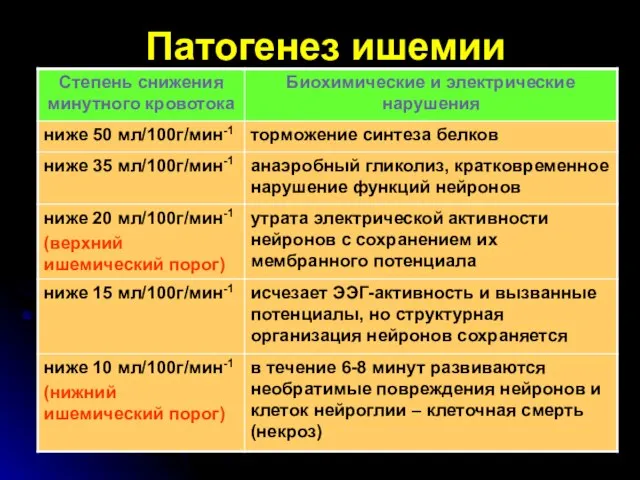 Патогенез ишемии