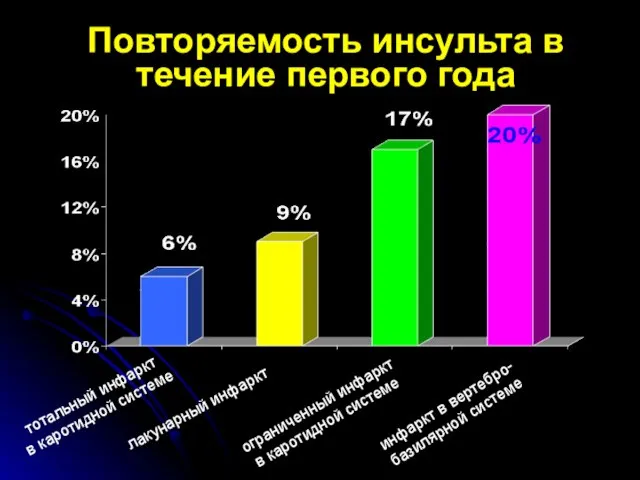 Повторяемость инсульта в течение первого года инфаркт в вертебро- базилярной системе тотальный