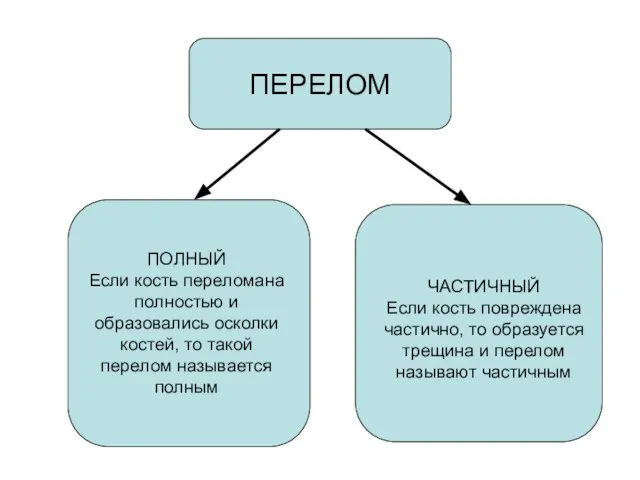 ПЕРЕЛОМ ПОЛНЫЙ Если кость переломана полностью и образовались осколки костей, то такой