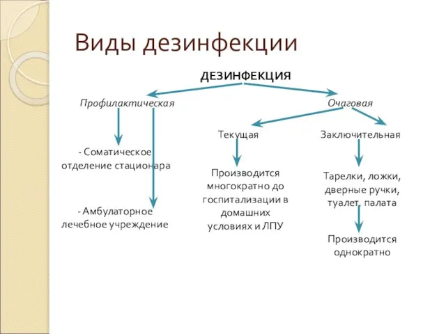 Виды дезинфекции ДЕЗИНФЕКЦИЯ Профилактическая Очаговая - Соматическое отделение стационара - Амбулаторное лечебное