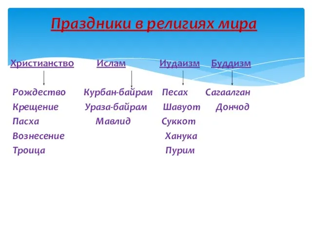 Христианство Ислам Иудаизм Буддизм Рождество Курбан-байрам Песах Сагаалган Крещение Ураза-байрам Шавуот Дончод