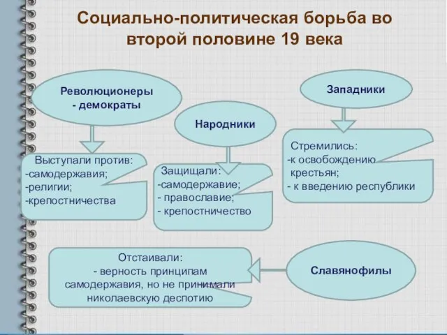 Социально-политическая борьба во второй половине 19 века Революционеры - демократы Западники Народники