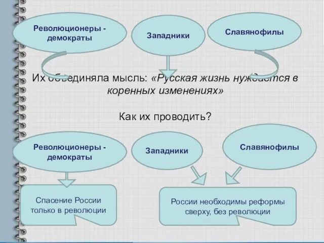 Их объединяла мысль: «Русская жизнь нуждается в коренных изменениях» Как их проводить?