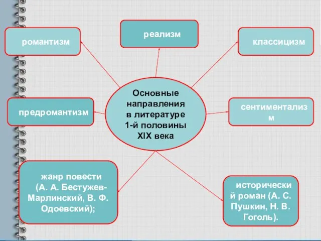 Основные направления в литературе 1-й половины XIX века классицизм сентиментализм романтизм реализм