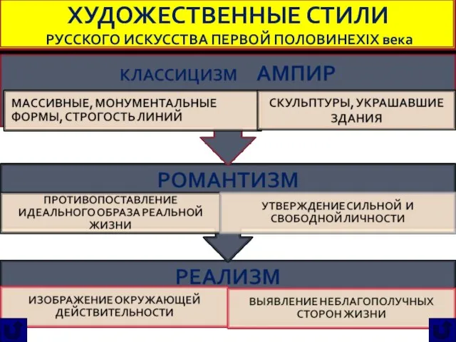 ХУДОЖЕСТВЕННЫЕ СТИЛИ РУССКОГО ИСКУССТВА ПЕРВОЙ ПОЛОВИНЕXIX века