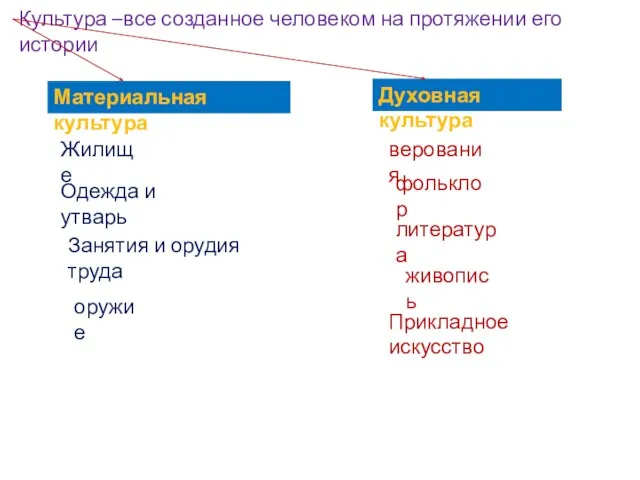 Культура –все созданное человеком на протяжении его истории Материальная культура Духовная культура