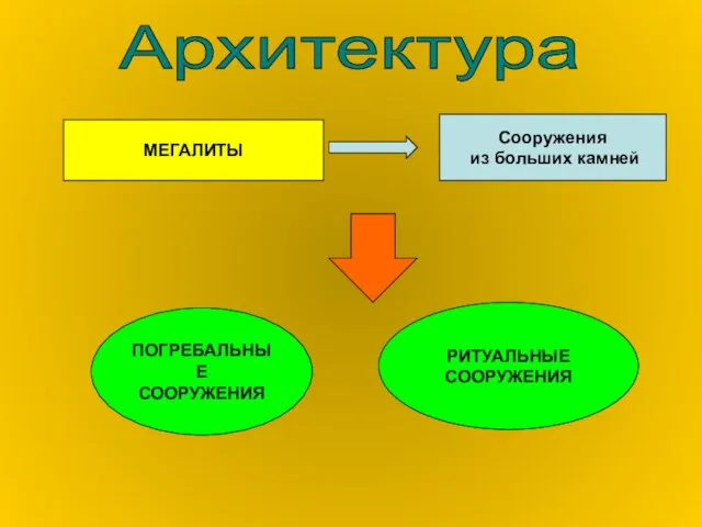 Архитектура МЕГАЛИТЫ Сооружения из больших камней ПОГРЕБАЛЬНЫЕ СООРУЖЕНИЯ РИТУАЛЬНЫЕ СООРУЖЕНИЯ