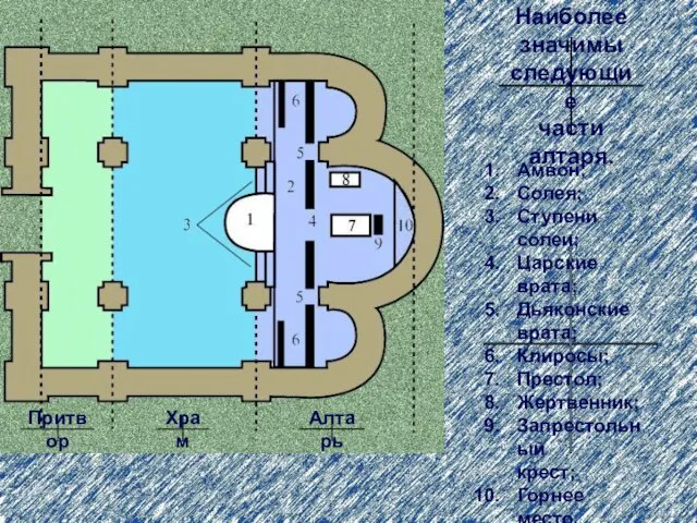 Притвор Храм Алтарь Амвон; Солея; Ступени солеи; Царские врата; Дьяконские врата; Клиросы;