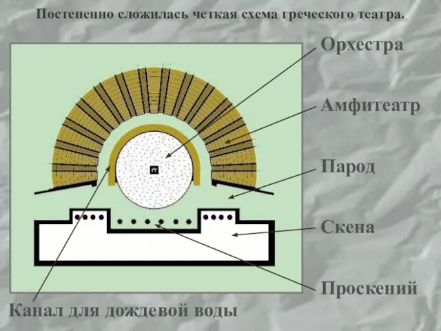 Постепенно сложилась четкая схема греческого театра.