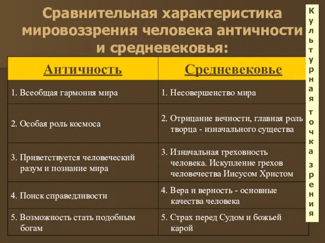 Сравнительная характеристика мировоззрения человека античности и средневековья: Культурная точка зрения