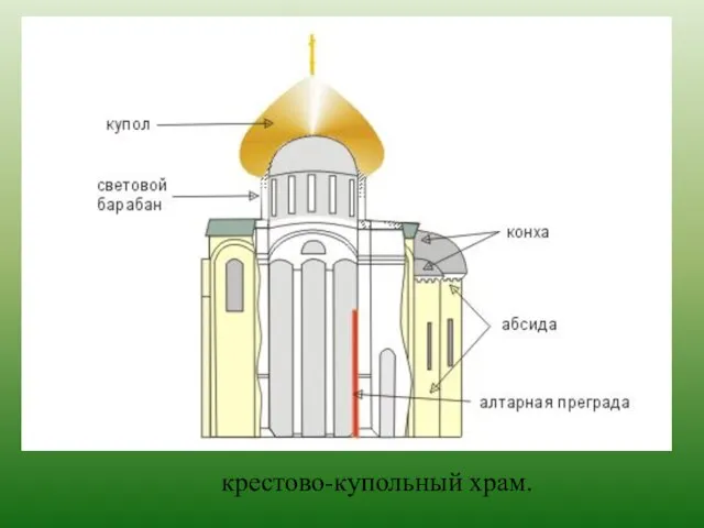 крестово-купольный храм.