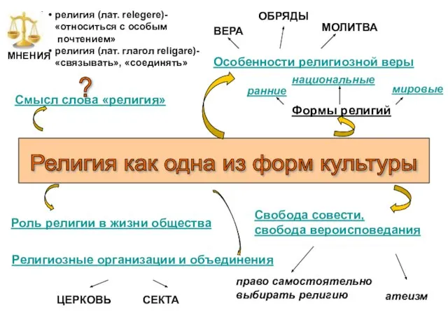 Презентация на тему Религия как одна из форм культуры