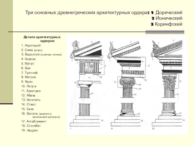 Три основных древнегреческих архитектурных ордера: 1 Дорический 2 Ионический 3 Коринфский Детали