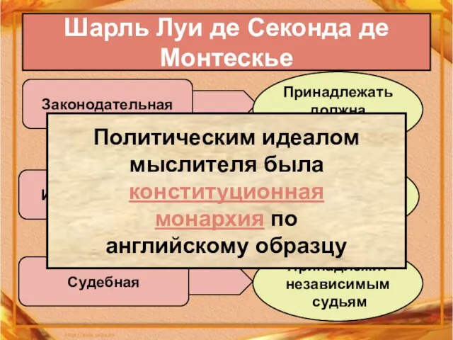 Шарль Луи де Секонда де Монтескье Законодательная Исполнительная Судебная Принадлежать должна народу