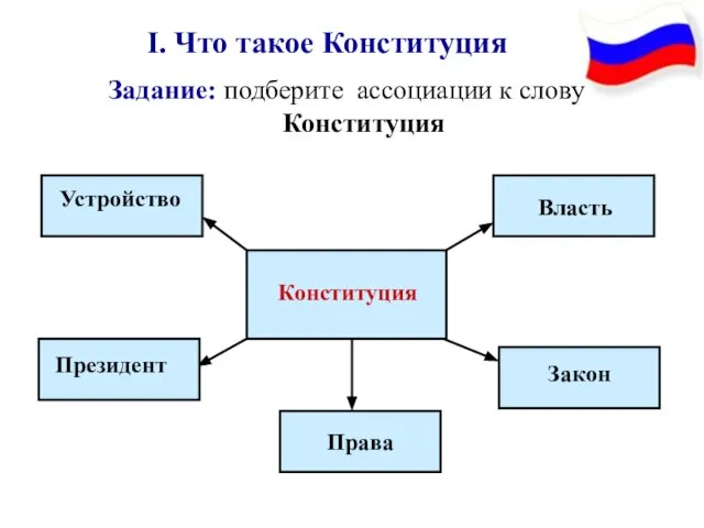 Задание: подберите ассоциации к слову Конституция I. Что такое Конституция Конституция Власть Закон Права Президент Устройство