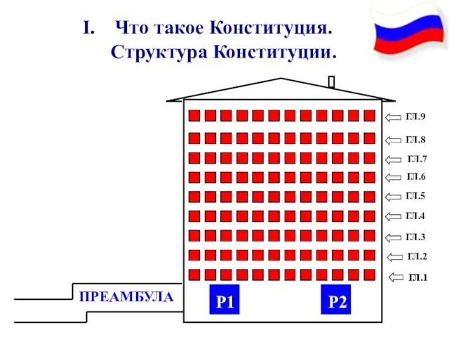 Что такое Конституция. Структура Конституции. ПРЕАМБУЛА Р1 Р2 ГЛ.1 ГЛ.1 ГЛ.2 ГЛ.3