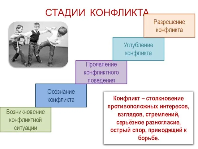 СТАДИИ КОНФЛИКТА Возникновение конфликтной ситуации Осознание конфликта Проявление конфликтного поведения Углубление конфликта