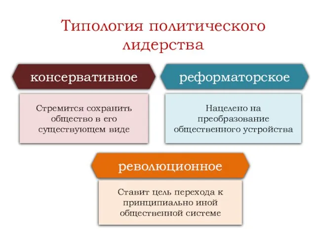 Типология политического лидерства консервативное Стремится сохранить общество в его существующем виде реформаторское