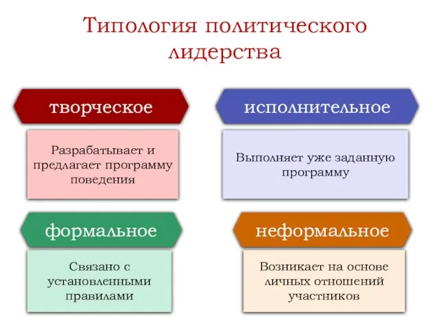 Типология политического лидерства творческое Разрабатывает и предлагает программу поведения исполнительное Выполняет уже