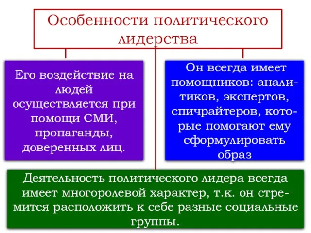 Особенности политического лидерства Его воздействие на людей осуществляется при помощи СМИ, пропаганды,