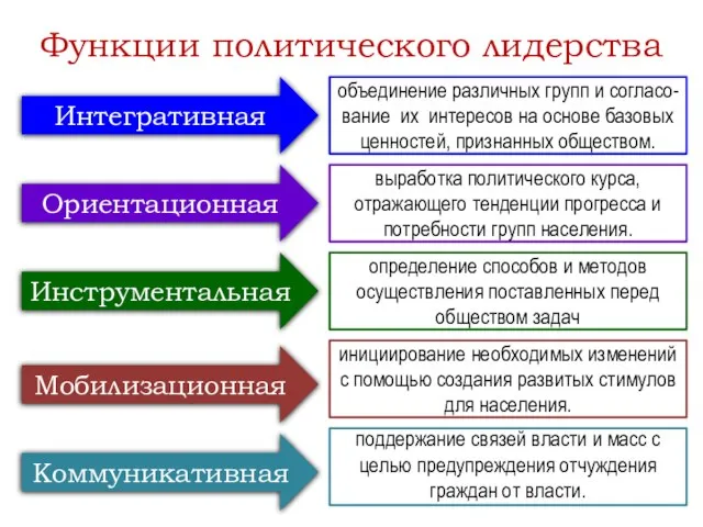 Функции политического лидерства Интегративная Ориентационная Инструментальная Мобилизационная Коммуникативная объединение различных групп и