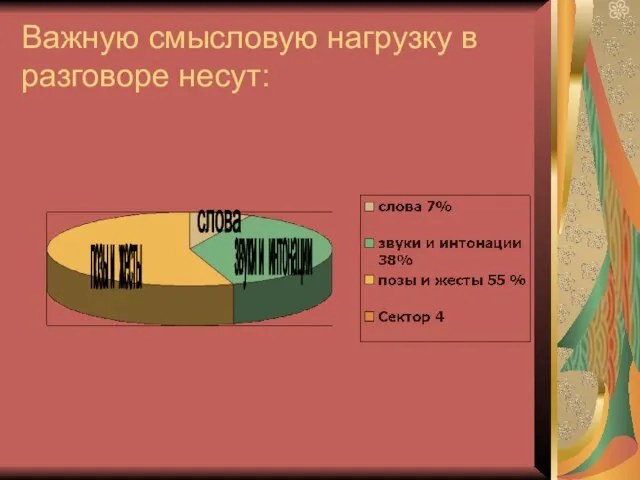 Важную смысловую нагрузку в разговоре несут: звуки и интонации позы и жесты слова