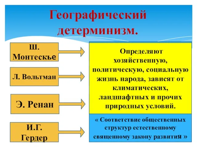 Географический детерминизм. Ш. Монтескье Л. Вольтман Э. Ренан И.Г. Гердер «Дух народа»