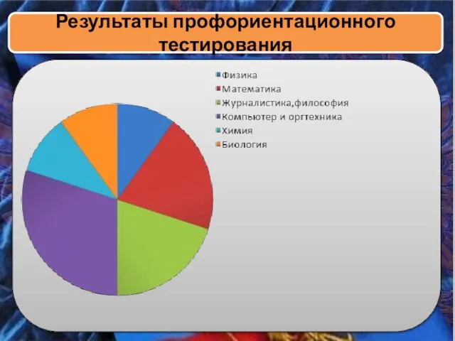 Результаты профориентационного тестирования