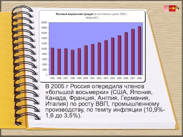 В 2005 г Россия опередила членов «большой восьмерки» (США, Япония, Канада, Франция,