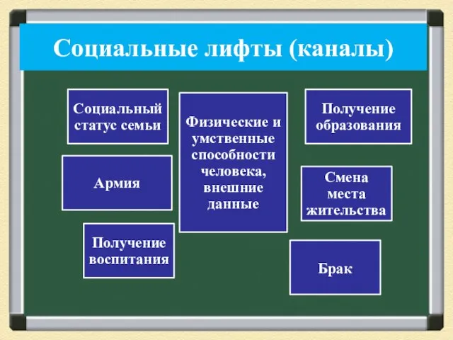 Социальные лифты (каналы)