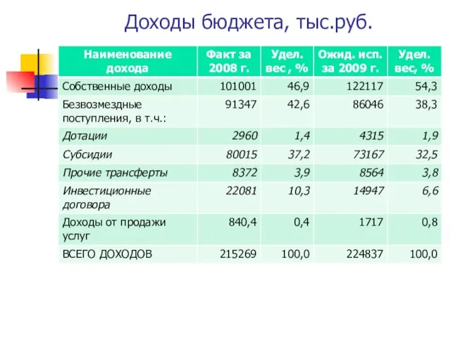 Доходы бюджета, тыс.руб.