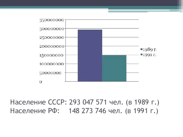 Население СССР: 293 047 571 чел. (в 1989 г.) Население РФ: 148
