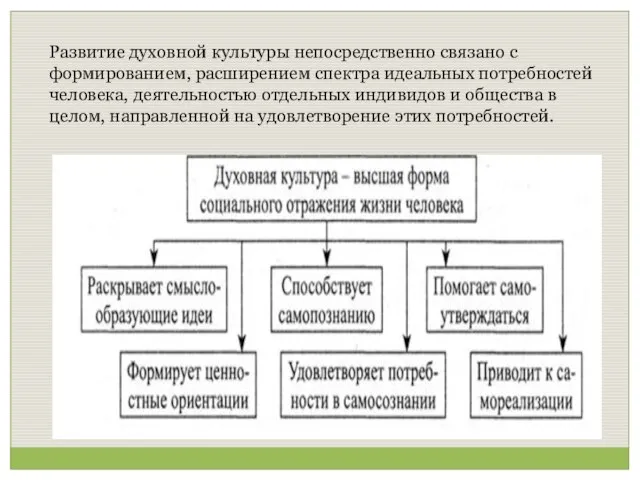 Развитие духовной культуры непосредственно связано с формированием, расширением спектра идеальных потребностей человека,