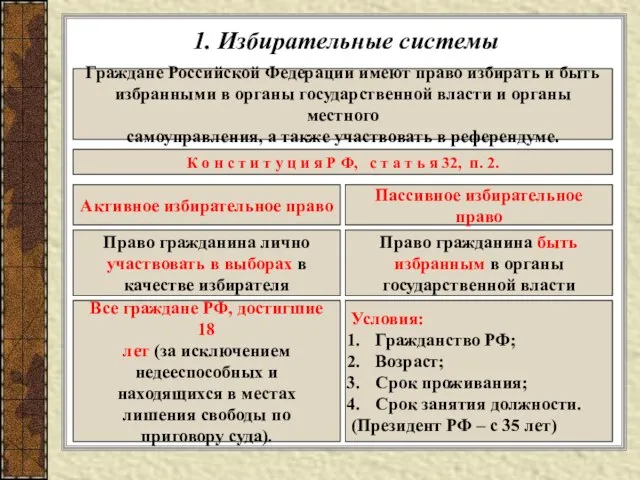 1. Избирательные системы Граждане Российской Федерации имеют право избирать и быть избранными