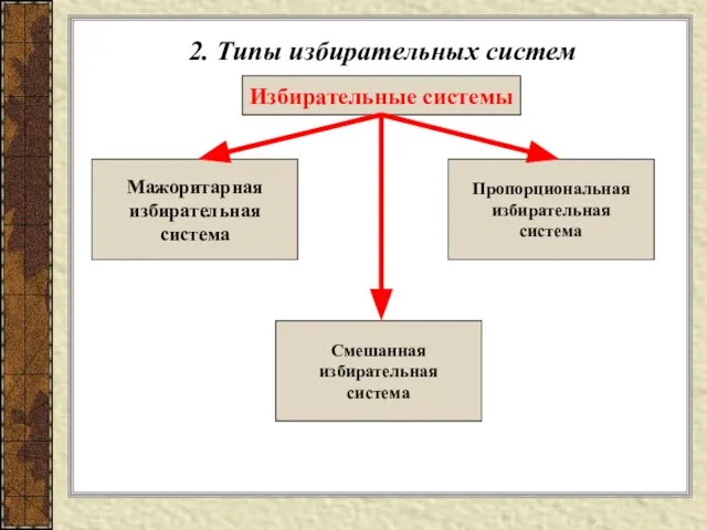 2. Типы избирательных систем Избирательные системы Мажоритарная избирательная система Пропорциональная избирательная система Смешанная избирательная система