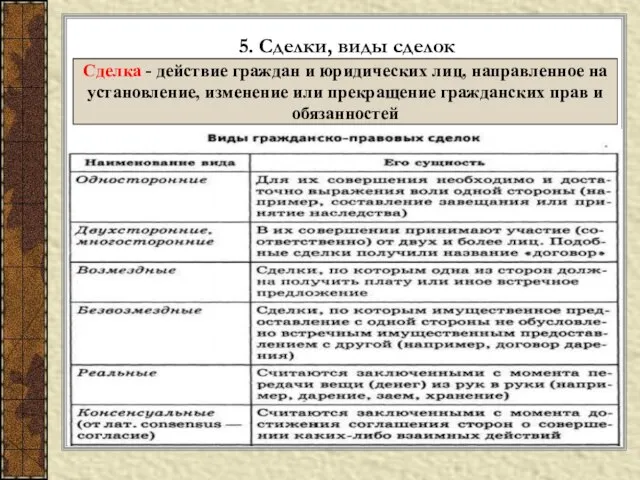 5. Сделки, виды сделок Сделка - действие граждан и юридических лиц, направленное