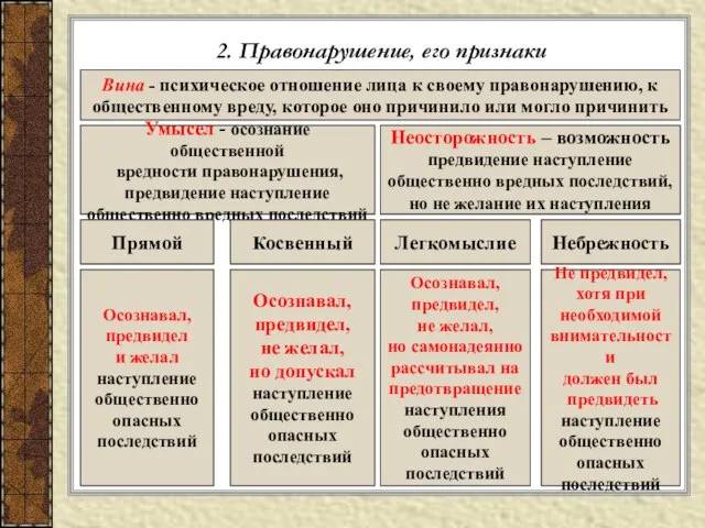 2. Правонарушение, его признаки Вина - психическое отношение лица к своему правонарушению,